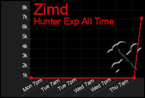 Total Graph of Zimd