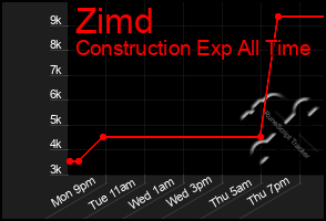 Total Graph of Zimd