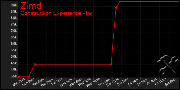 Last 7 Days Graph of Zimd