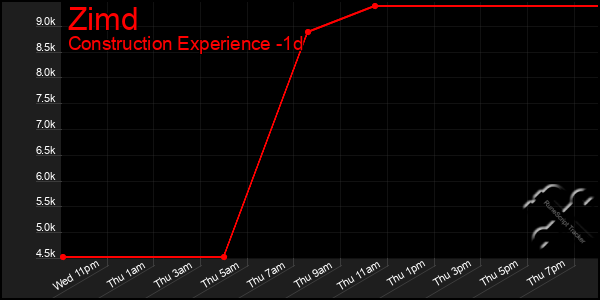 Last 24 Hours Graph of Zimd