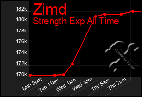 Total Graph of Zimd