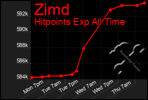 Total Graph of Zimd
