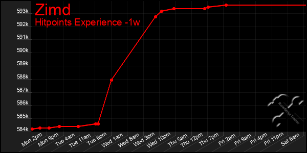 Last 7 Days Graph of Zimd