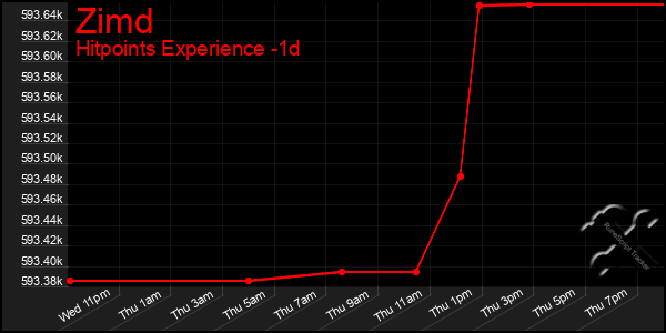 Last 24 Hours Graph of Zimd