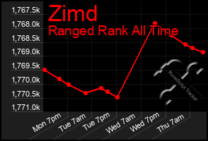 Total Graph of Zimd