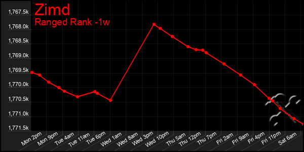 Last 7 Days Graph of Zimd