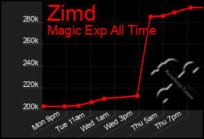 Total Graph of Zimd