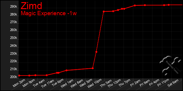 Last 7 Days Graph of Zimd