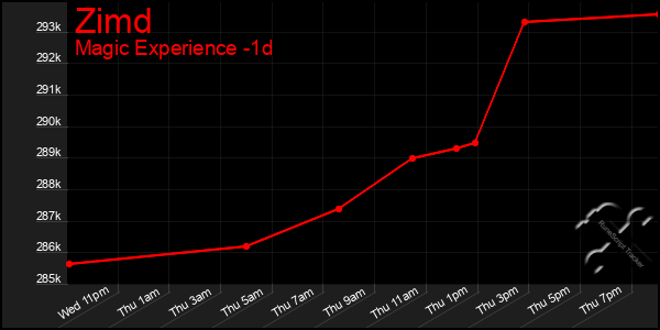 Last 24 Hours Graph of Zimd