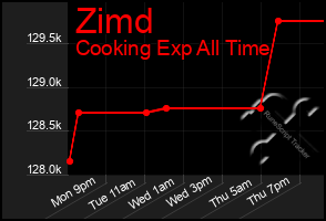 Total Graph of Zimd