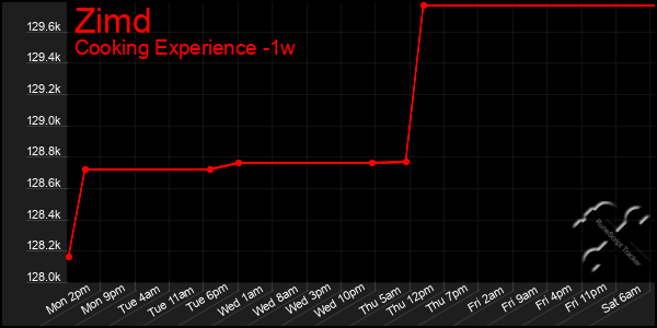 Last 7 Days Graph of Zimd