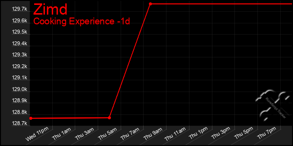 Last 24 Hours Graph of Zimd