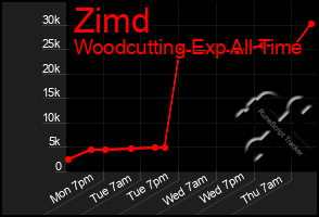 Total Graph of Zimd