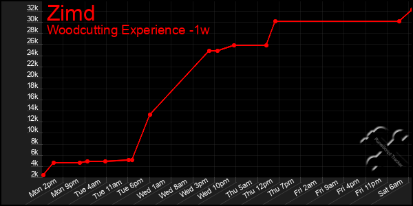 Last 7 Days Graph of Zimd
