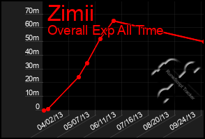 Total Graph of Zimii