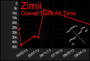 Total Graph of Zimii