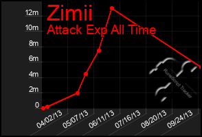 Total Graph of Zimii