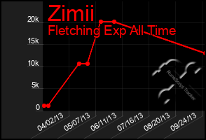 Total Graph of Zimii