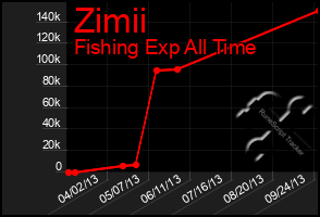 Total Graph of Zimii