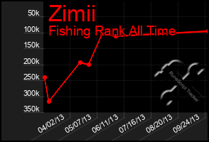 Total Graph of Zimii