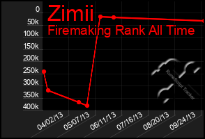 Total Graph of Zimii