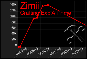 Total Graph of Zimii