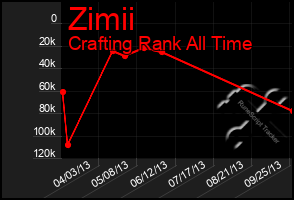 Total Graph of Zimii