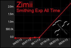 Total Graph of Zimii