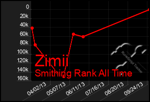 Total Graph of Zimii