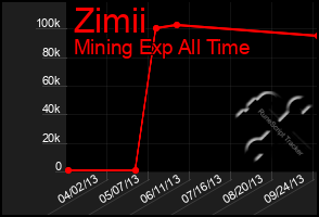 Total Graph of Zimii