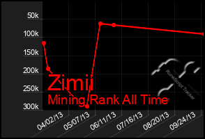 Total Graph of Zimii