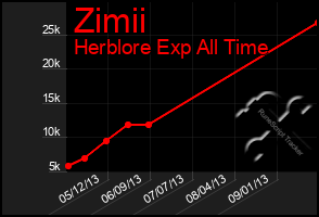 Total Graph of Zimii