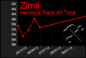 Total Graph of Zimii