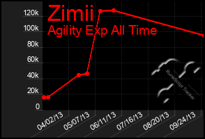 Total Graph of Zimii