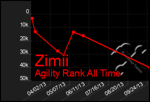 Total Graph of Zimii