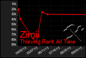 Total Graph of Zimii