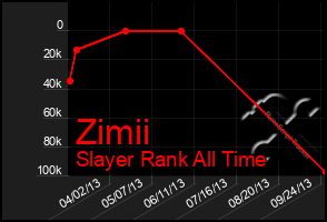 Total Graph of Zimii