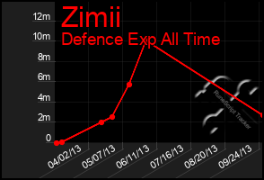 Total Graph of Zimii