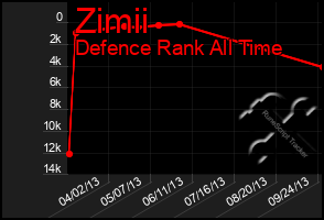 Total Graph of Zimii