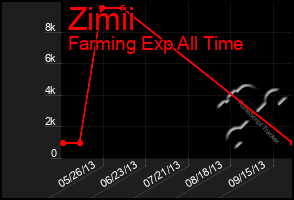 Total Graph of Zimii