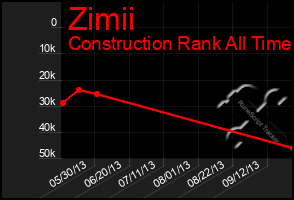 Total Graph of Zimii