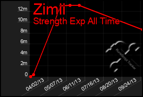 Total Graph of Zimii