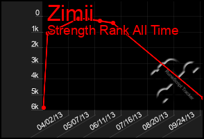 Total Graph of Zimii