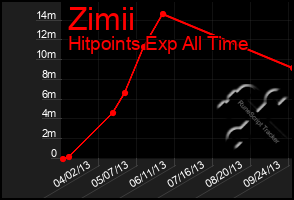 Total Graph of Zimii