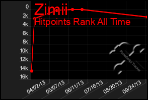 Total Graph of Zimii