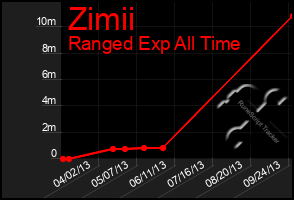 Total Graph of Zimii