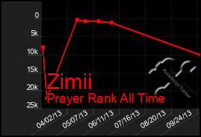 Total Graph of Zimii