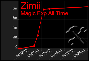 Total Graph of Zimii