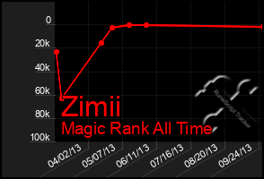 Total Graph of Zimii