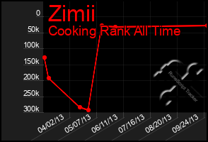 Total Graph of Zimii